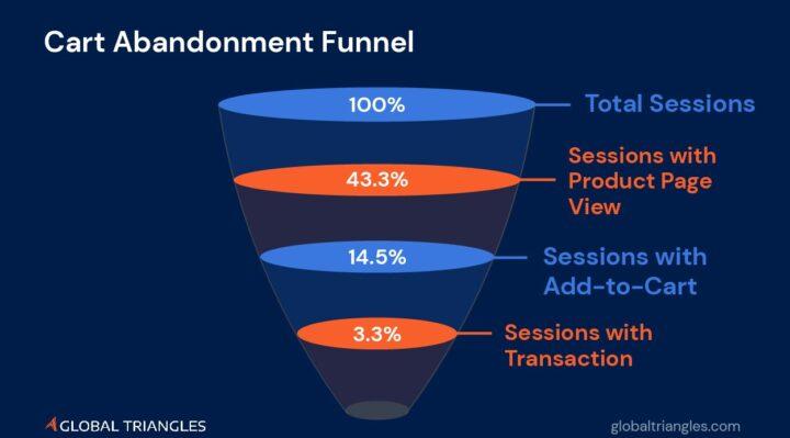 Showing the numbers in a cart abandonment infograph